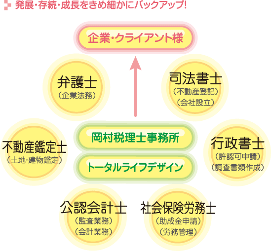 発展・存続・成長をきめ細かにバックアップ！